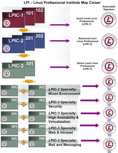 Linux: LPIC 1 vs LPIC 2 > A Nova Batalha ?!